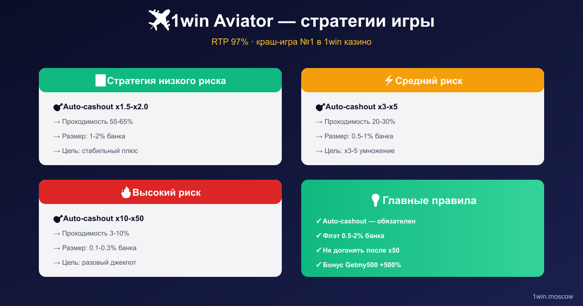 1win Aviator — главная краш-игра онлайн-казино с RTP 97% и стратегиями