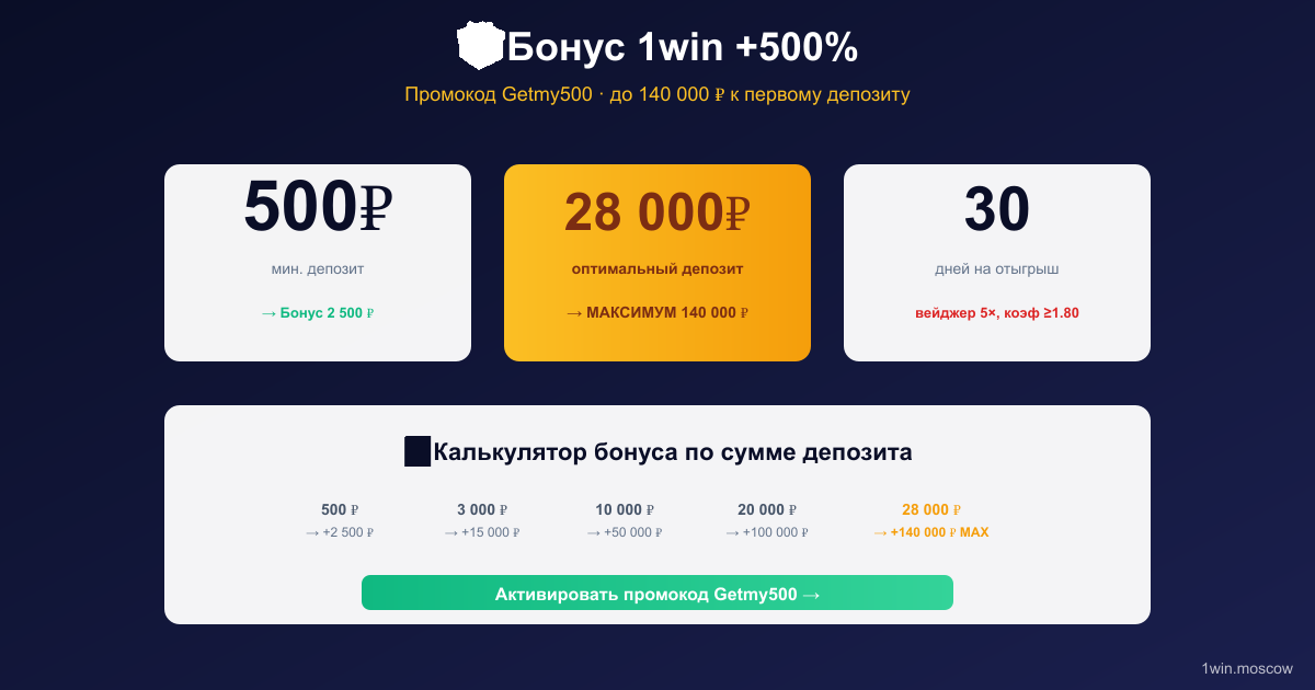 1win букмекерская контора: бонус 500% по промокоду Getmy500 до 140 000 ₽