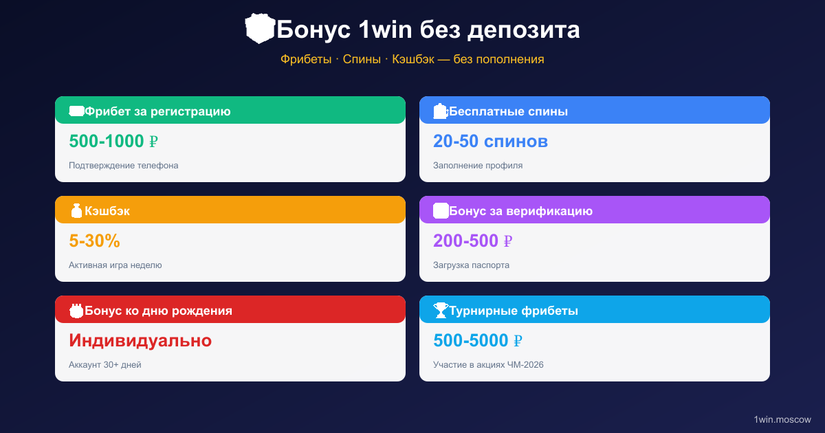 Бонус 1win без депозита: фрибет 500 ₽ за регистрацию, бесплатные спины, кэшбэк до 30%