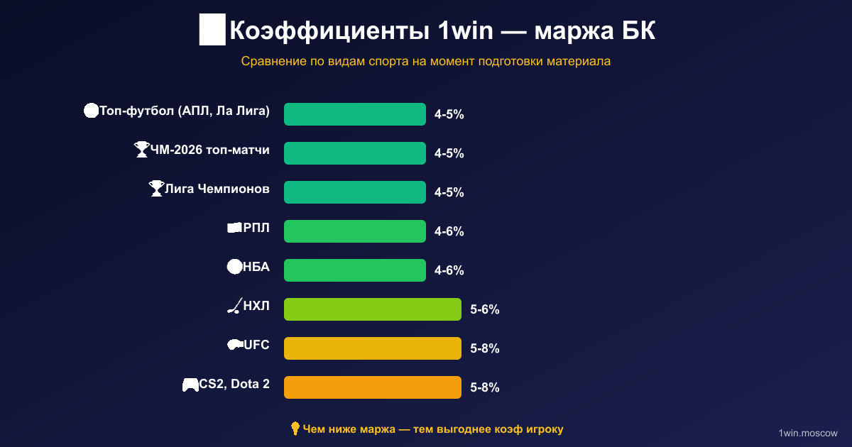 Коэффициенты 1win и маржа букмекера: 4-5% на топ-футбол, 5-6% на КХЛ и НБА, 5-8% на UFC