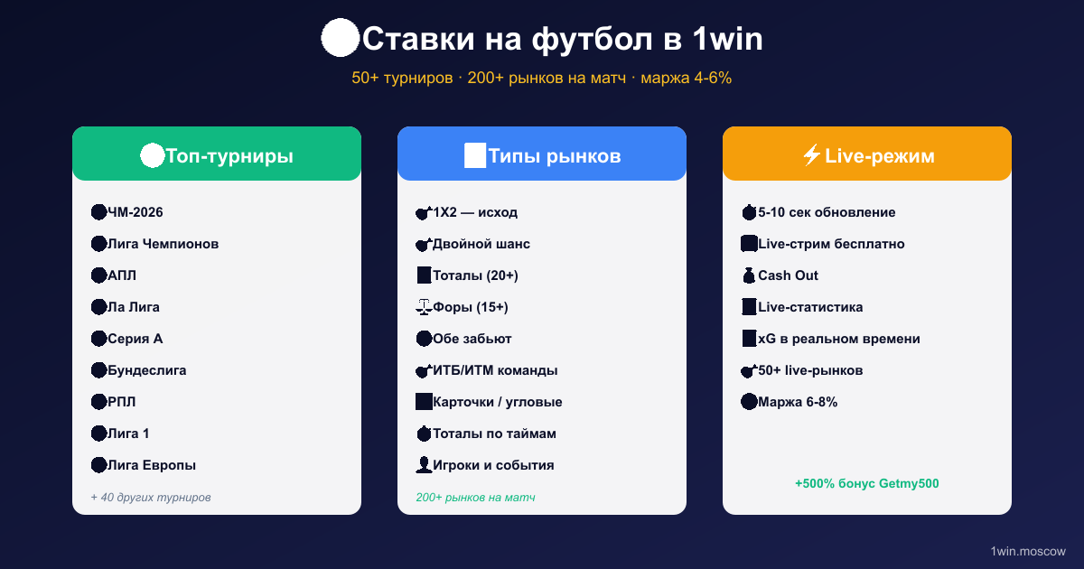 1win ставки на CS2 Counter-Strike 2 — киберспорт прогнозы, маржа 5-8%, 50+ рынков на матч